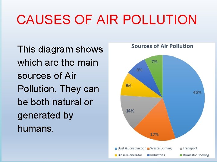 CAUSES OF AIR POLLUTION This diagram shows which are the main sources of Air