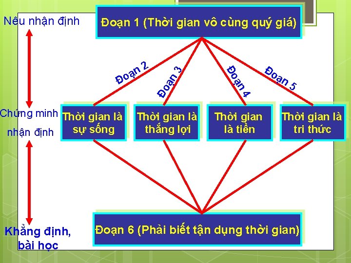 Khẳng định, bài học sự sống ạn Đo ạn 5 4 nhận định Thời