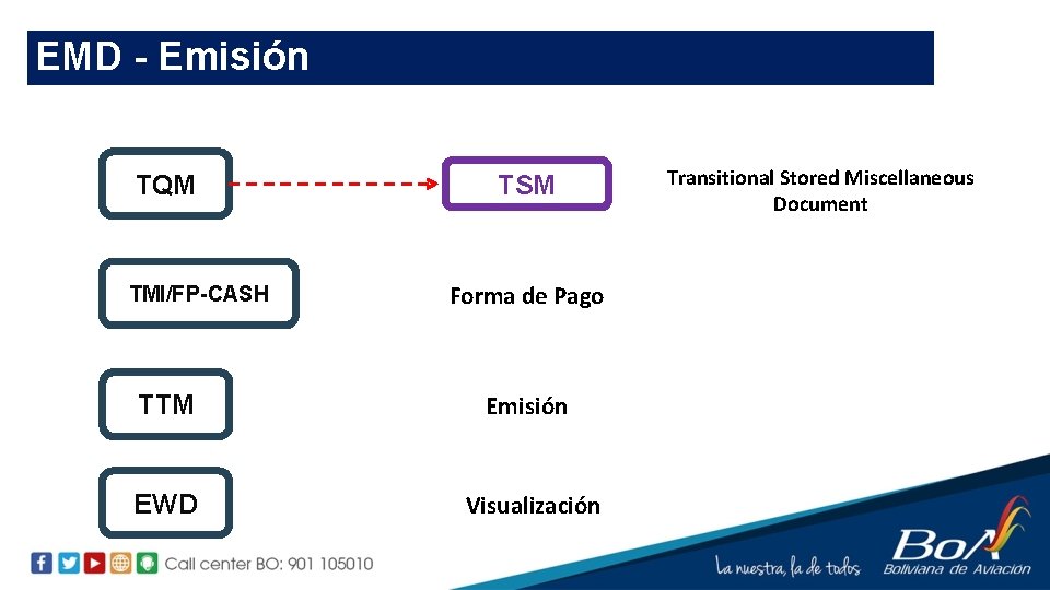 EMD - Emisión TQM TMI/FP-CASH TSM Forma de Pago TTM Emisión EWD Visualización Transitional