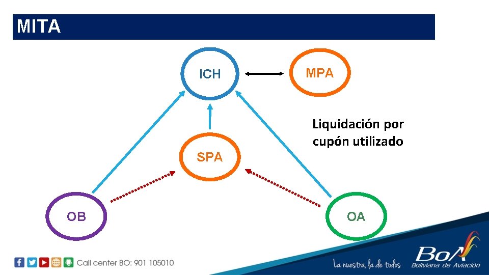 MITA ICH MPA Liquidación por cupón utilizado SPA OB OA 