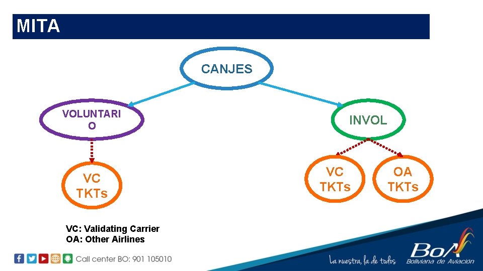 MITA CANJES VOLUNTARI O VC TKTs VC: Validating Carrier OA: Other Airlines INVOL VC