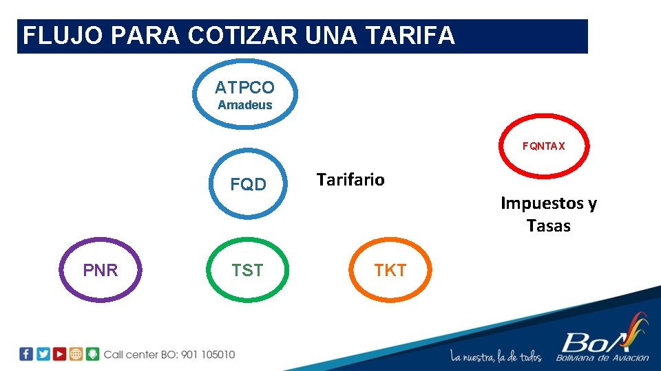 FLUJO PARA COTIZAR UNA TARIFA ATPCO Amadeus FQNTAX FQD PNR TST Tarifario TKT Impuestos