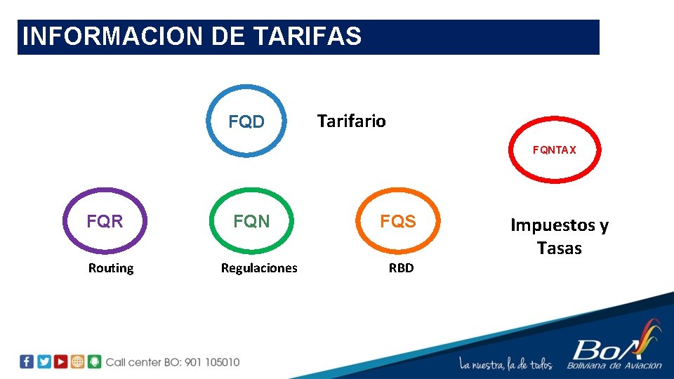 INFORMACION DE TARIFAS FQD Tarifario FQNTAX FQR Routing FQN Regulaciones FQS RBD Impuestos y