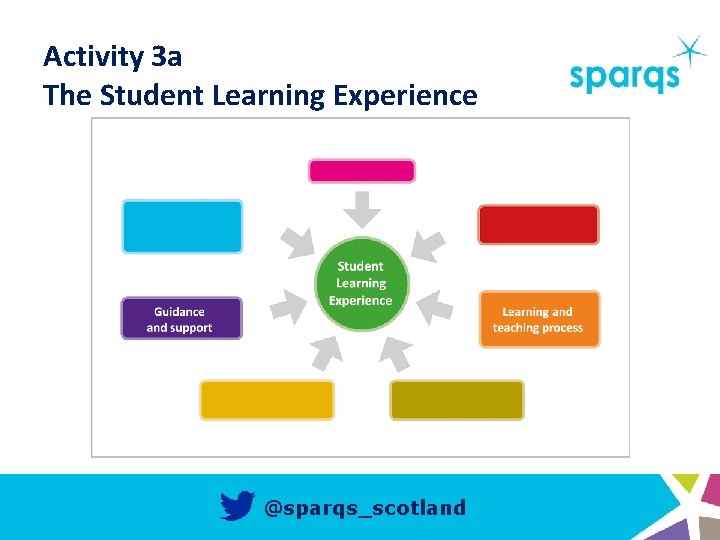 Activity 3 a The Student Learning Experience @sparqs_scotland 