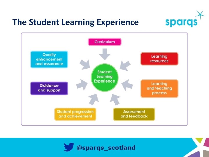 The Student Learning Experience @sparqs_scotland 