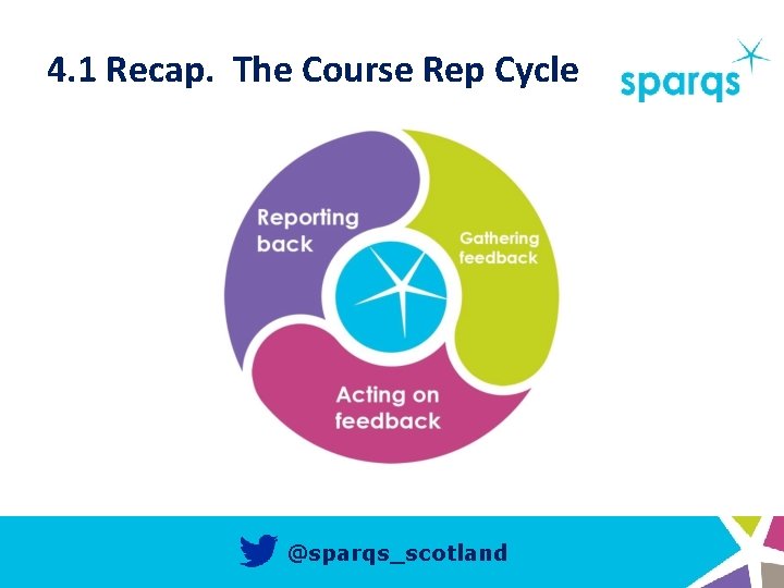 4. 1 Recap. The Course Rep Cycle @sparqs_scotland 