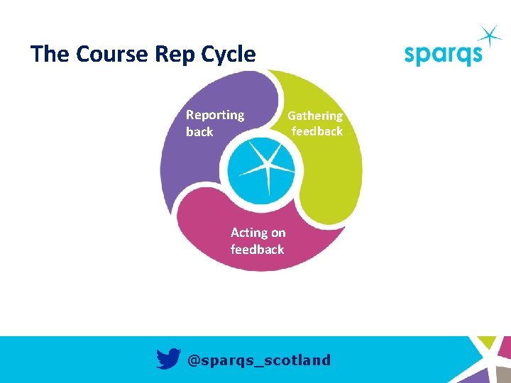 The Course Rep Cycle Reporting back Gathering feedback Acting on feedback @sparqs_scotland 