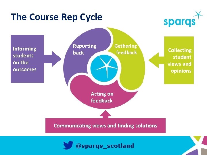 The Course Rep Cycle Informing students on the outcomes Reporting back Gathering feedback Acting