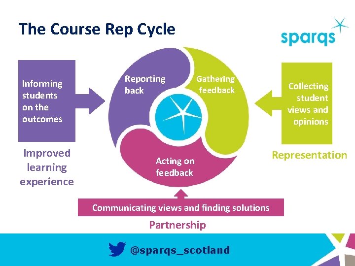 The Course Rep Cycle Informing students on the outcomes Improved learning experience Reporting back