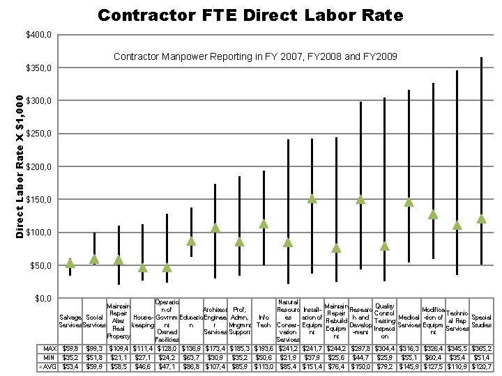 Contractor FTE Direct Labor Rate $400, 0 Contractor Manpower Reporting in FY 2007, FY