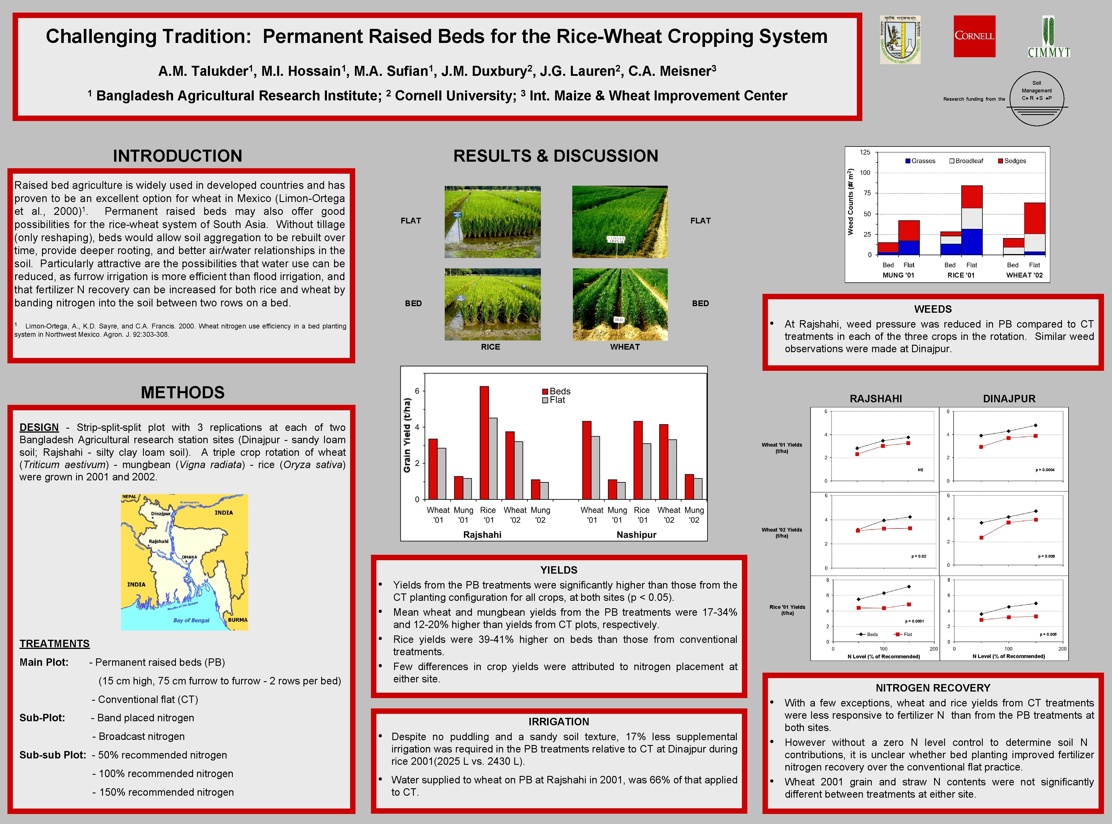 Challenging Tradition: Permanent Raised Beds for the Rice-Wheat Cropping System A. M. 1 Talukder