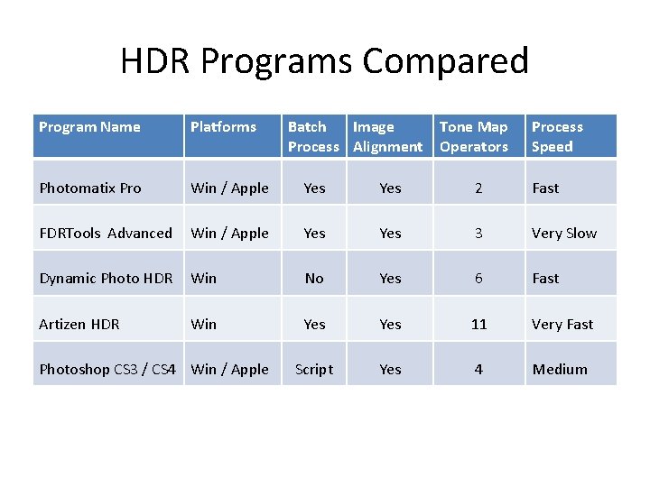 HDR Programs Compared Program Name Platforms Photomatix Pro Win / Apple Yes 2 Fast