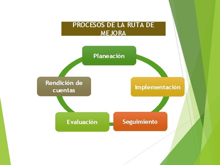 PROCESOS DE LA RUTA DE MEJORA Planeación Rendición de cuentas Evaluación Implementación Seguimiento 