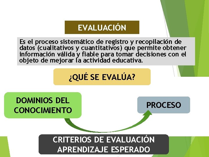 EVALUACIÓN Es el proceso sistemático de registro y recopilación de datos (cualitativos y cuantitativos)