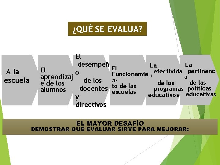 ¿QUÉ SE EVALUA? A la escuela El desempeñ El o aprendizaj de los e