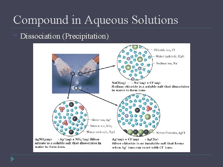 Compound in Aqueous Solutions Dissociation (Precipitation) 