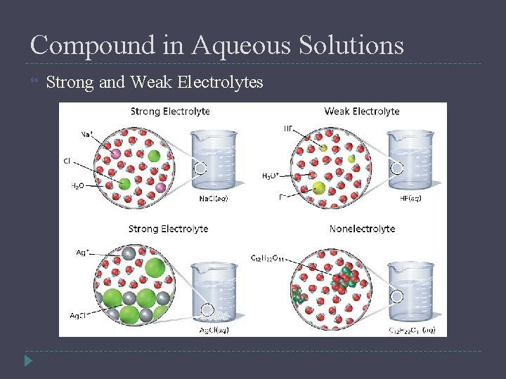Compound in Aqueous Solutions Strong and Weak Electrolytes 