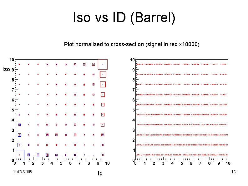 Iso vs ID (Barrel) Plot normalized to cross-section (signal in red x 10000) Iso