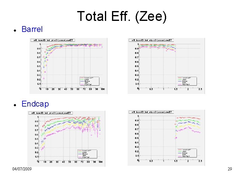 Total Eff. (Zee) Barrel Endcap 04/07/2009 29 