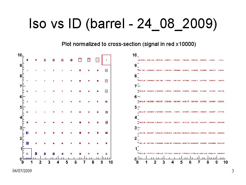 Iso vs ID (barrel - 24_08_2009) Plot normalized to cross-section (signal in red x