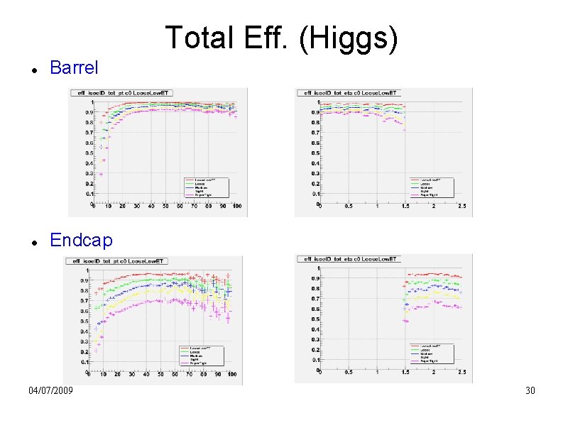 Total Eff. (Higgs) Barrel Endcap 04/07/2009 30 