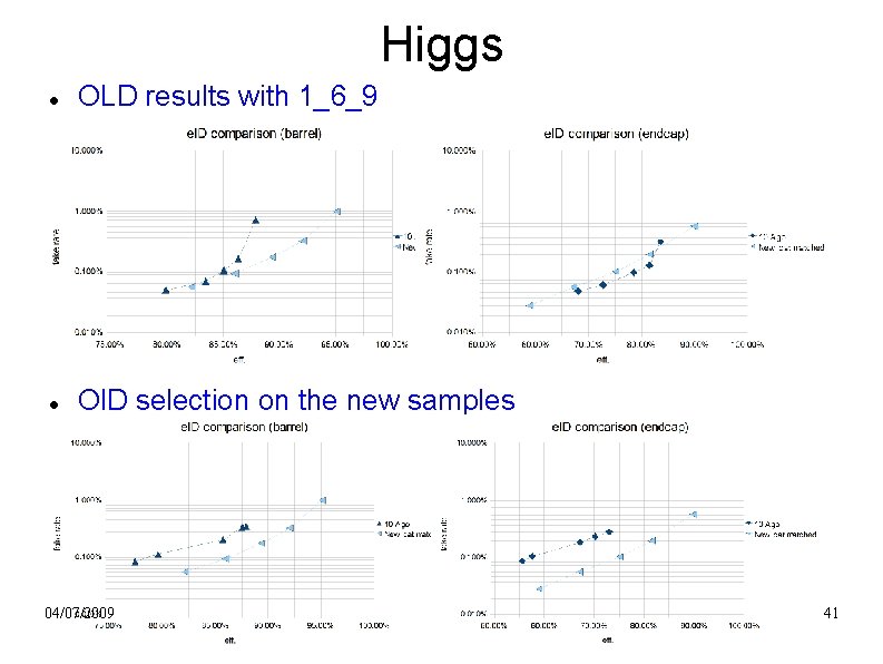 Higgs OLD results with 1_6_9 Ol. D selection on the new samples 04/07/2009 41