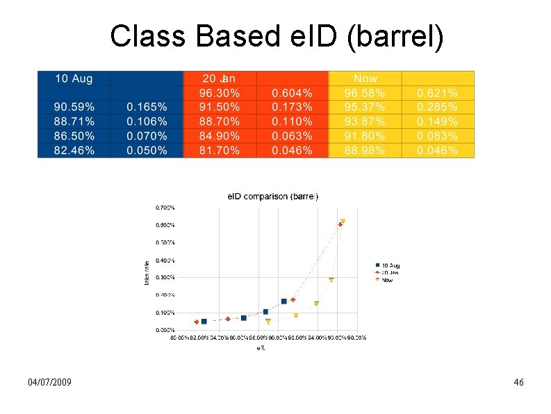 Class Based e. ID (barrel) 04/07/2009 46 