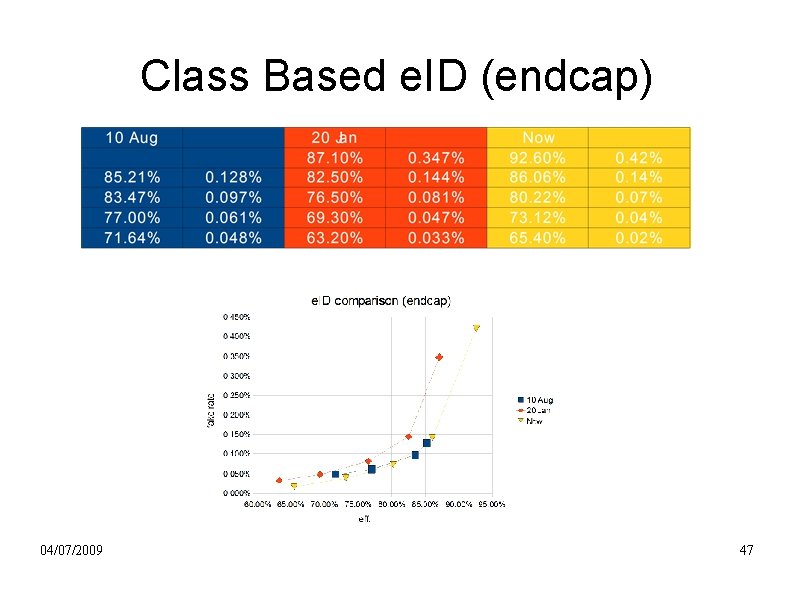 Class Based e. ID (endcap) 04/07/2009 47 