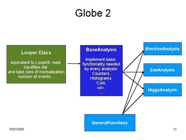 Globe 2 Looper Class equivalent to Loop. All, read inputfiles. dat and take care