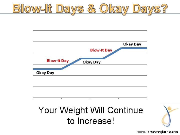 Blow-It Days & Okay Days? Okay Day Blow-It Day Okay Day Your Weight Will