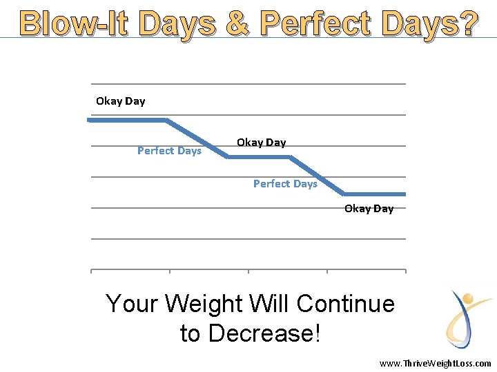 Blow-It Days & Perfect Days? Okay Day Perfect Days Okay Day Your Weight Will