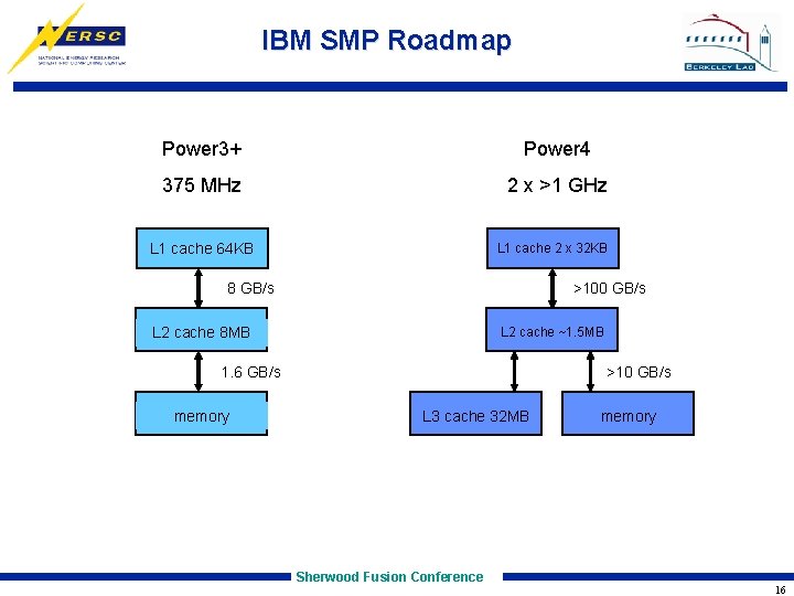 IBM SMP Roadmap Power 3+ Power 4 375 MHz 2 x >1 GHz L