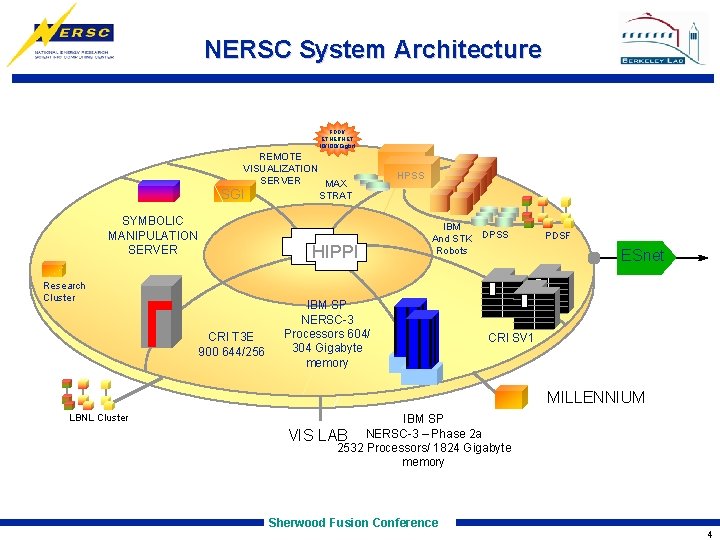 NERSC System Architecture FDDI/ ETHERNET 10/100/Gigbit REMOTE VISUALIZATION SERVER MAX SGI STRAT SYMBOLIC MANIPULATION