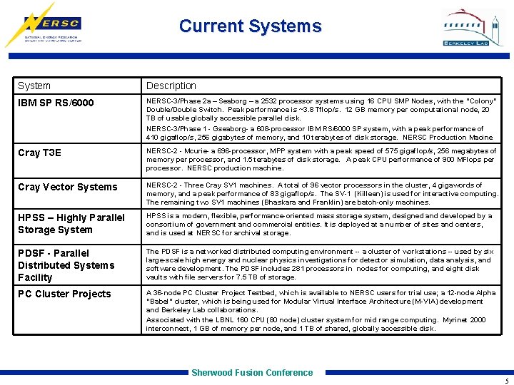 Current Systems System Description IBM SP RS/6000 NERSC-3/Phase 2 a – Seaborg – a