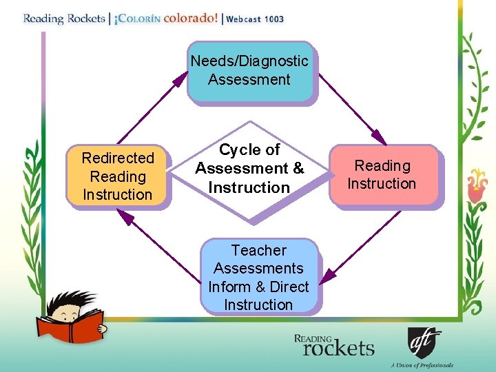 Needs/Diagnostic Assessment Redirected Reading Instruction Cycle of Assessment & Instruction Teacher Assessments Inform &