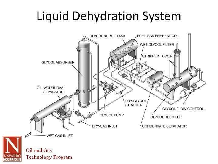 Liquid Dehydration System Oil and Gas Technology Program 