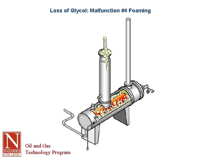 Loss of Glycol: Malfunction #4 Foaming Oil and Gas Technology Program 