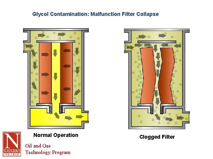 Glycol Contamination: Malfunction Filter Collapse Normal Operation Oil and Gas Technology Program Clogged Filter