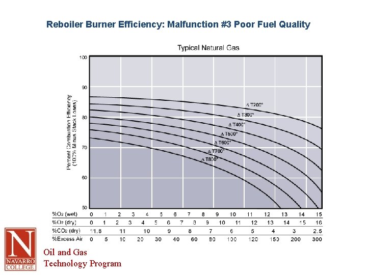 Reboiler Burner Efficiency: Malfunction #3 Poor Fuel Quality Oil and Gas Technology Program 
