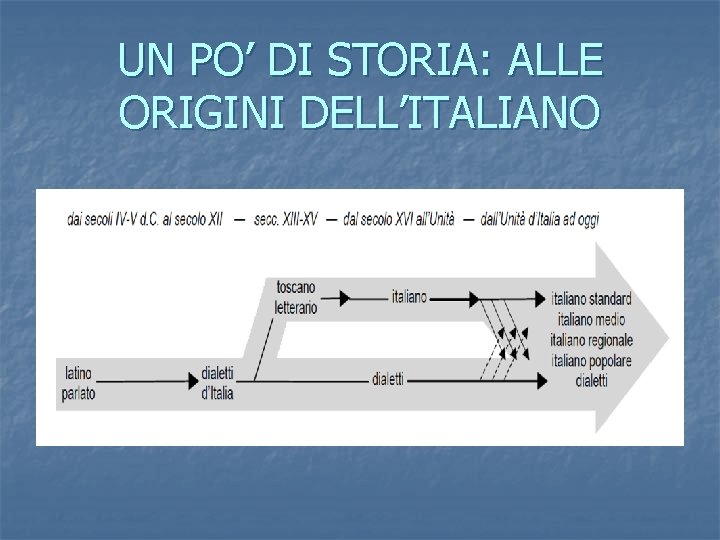 UN PO’ DI STORIA: ALLE ORIGINI DELL’ITALIANO 