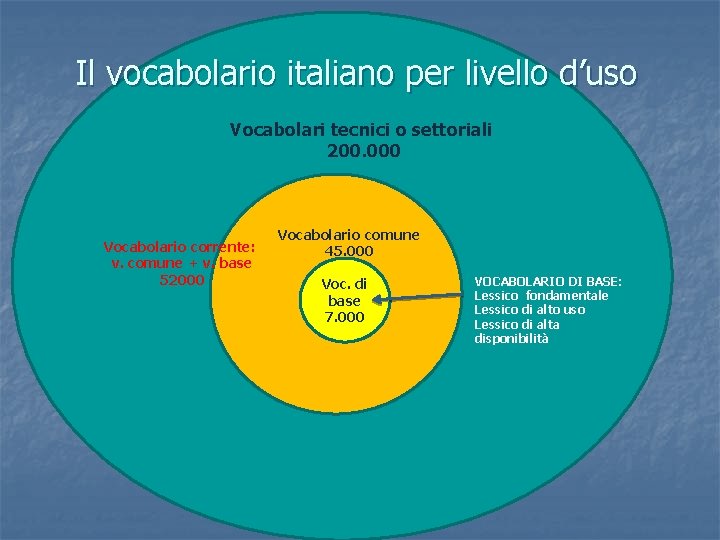 Il vocabolario italiano per livello d’uso Vocabolari tecnici o settoriali 200. 000 Vocabolario corrente: