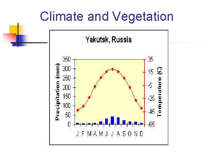 Climate and Vegetation 