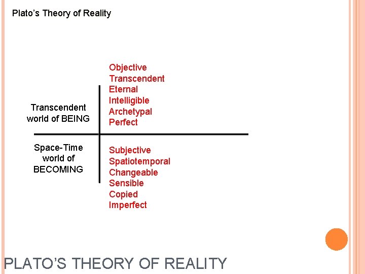 Plato’s Theory of Reality Transcendent world of BEING Space-Time world of BECOMING Objective Transcendent