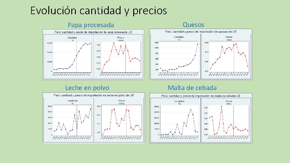 Evolución cantidad y precios Papa procesada Leche en polvo Quesos Malta de cebada 