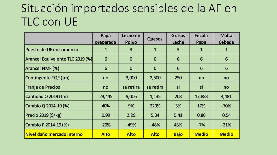 Situación importados sensibles de la AF en TLC con UE 