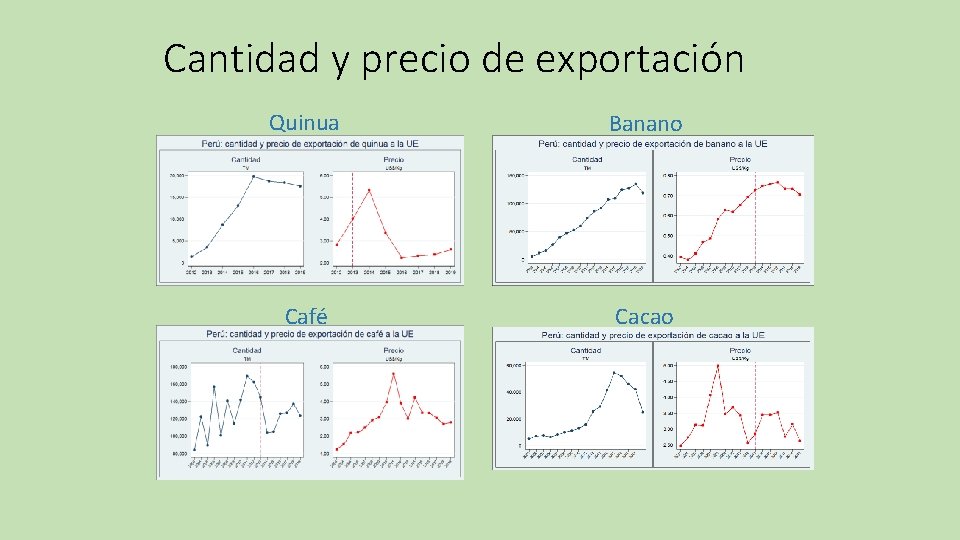 Cantidad y precio de exportación Quinua Banano Café Cacao 