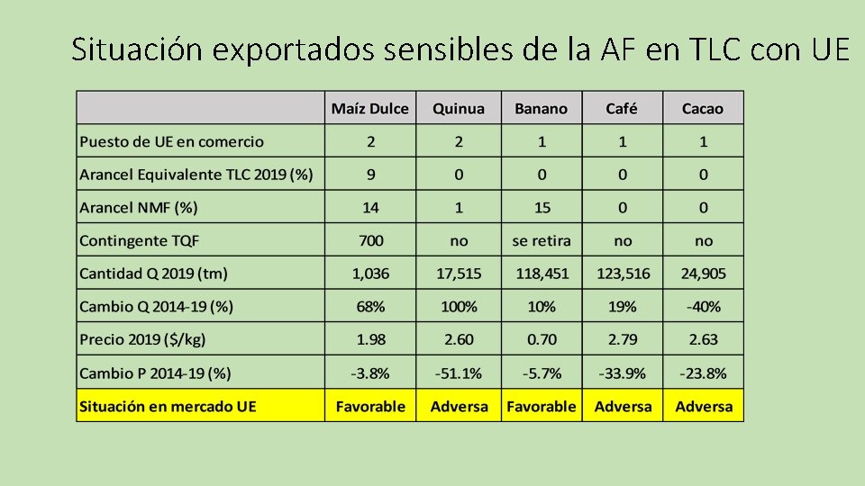 Situación exportados sensibles de la AF en TLC con UE 