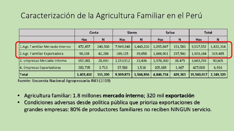 Caracterización de la Agricultura Familiar en el Perú Fuente: Encuesta Nacional Agropecuaria-INEI (2018) •