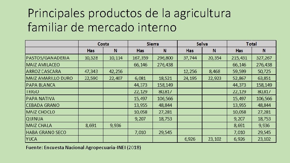 Principales productos de la agricultura familiar de mercado interno Fuente: Encuesta Nacional Agropecuaria-INEI (2018)