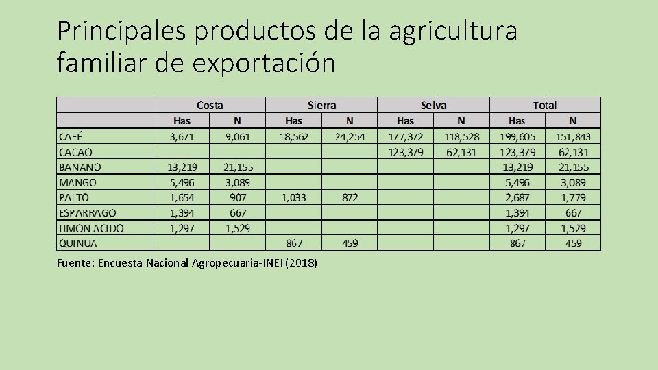 Principales productos de la agricultura familiar de exportación Fuente: Encuesta Nacional Agropecuaria-INEI (2018) 